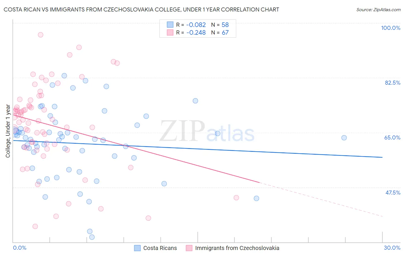 Costa Rican vs Immigrants from Czechoslovakia College, Under 1 year