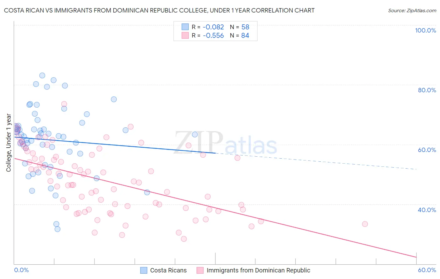 Costa Rican vs Immigrants from Dominican Republic College, Under 1 year