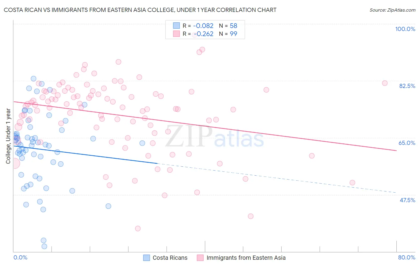 Costa Rican vs Immigrants from Eastern Asia College, Under 1 year
