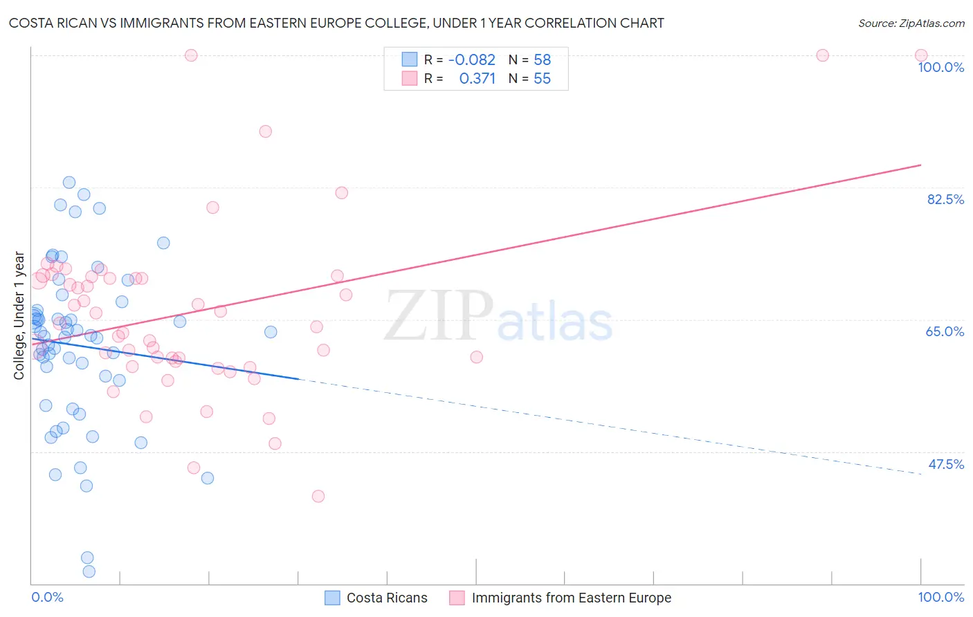 Costa Rican vs Immigrants from Eastern Europe College, Under 1 year