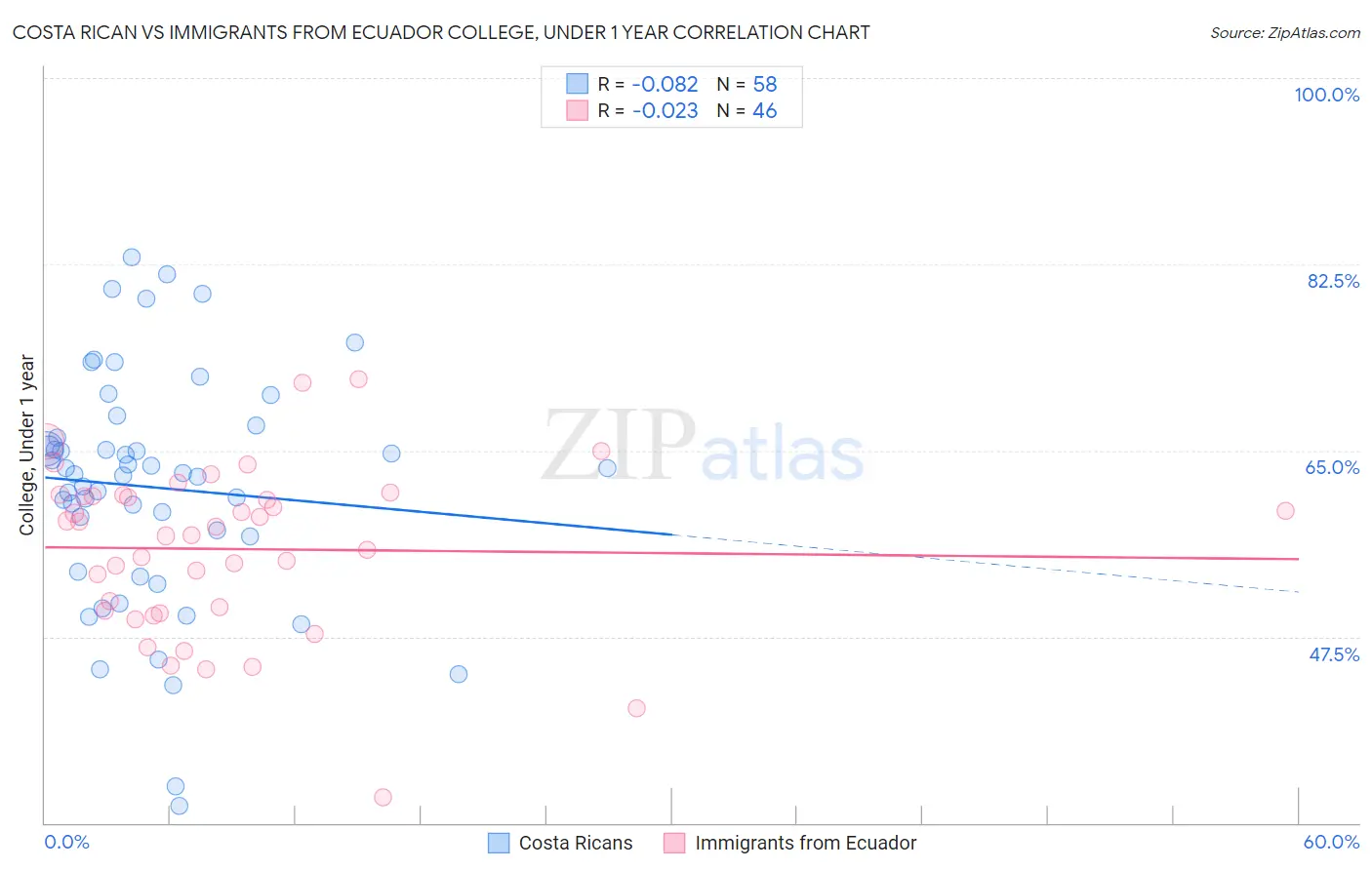 Costa Rican vs Immigrants from Ecuador College, Under 1 year