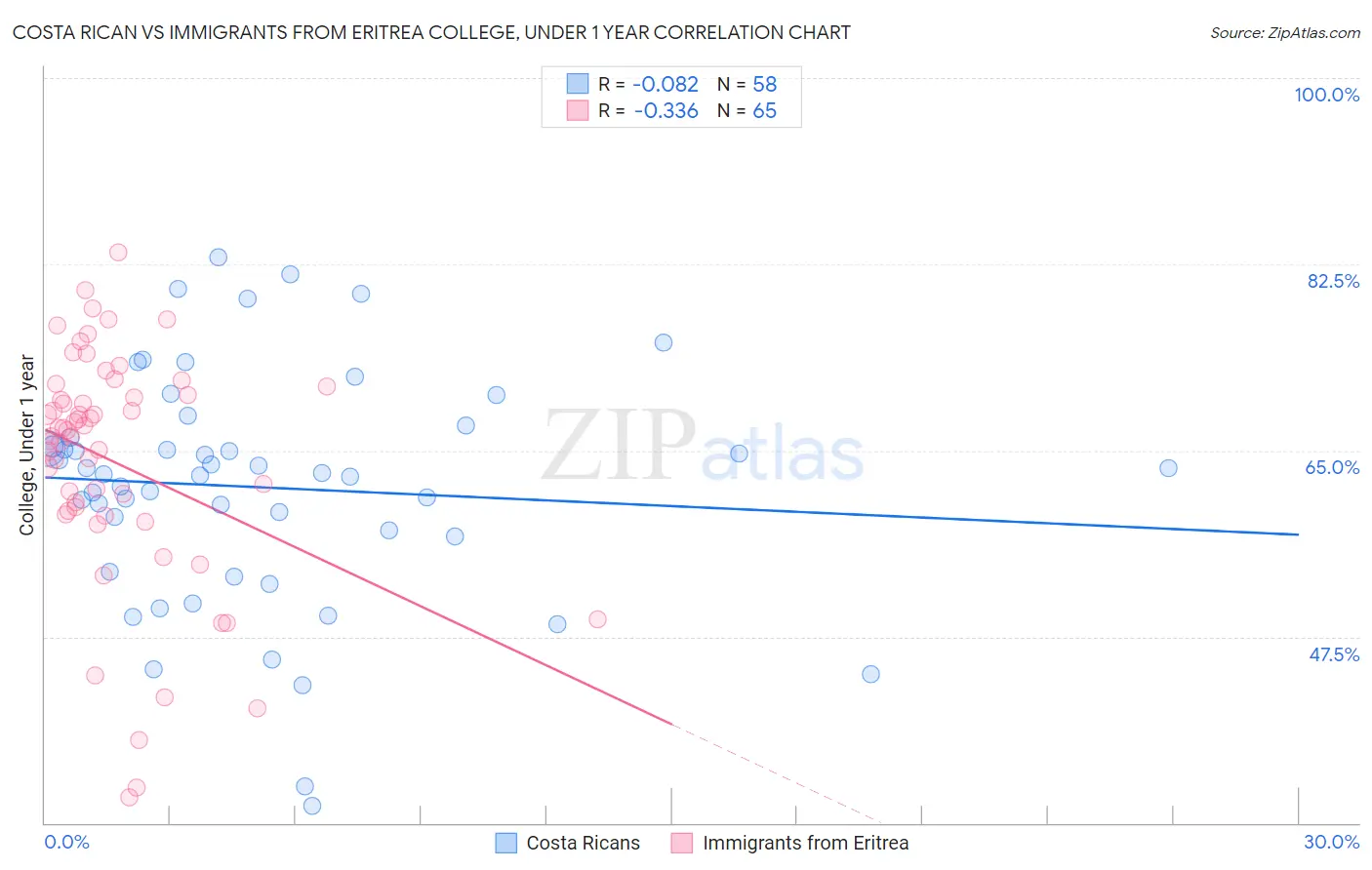Costa Rican vs Immigrants from Eritrea College, Under 1 year