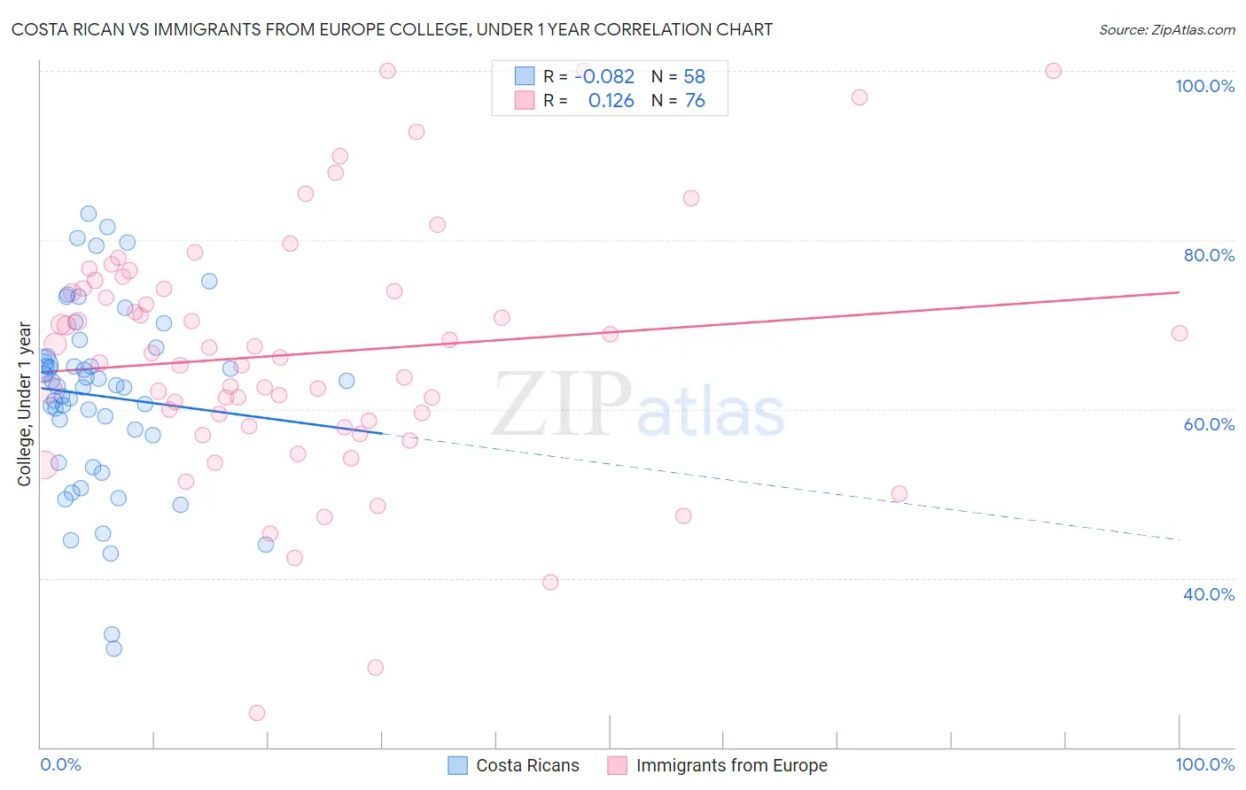 Costa Rican vs Immigrants from Europe College, Under 1 year