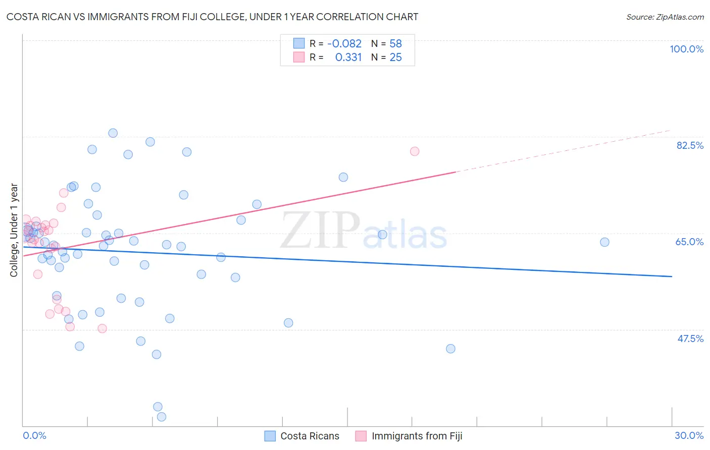 Costa Rican vs Immigrants from Fiji College, Under 1 year