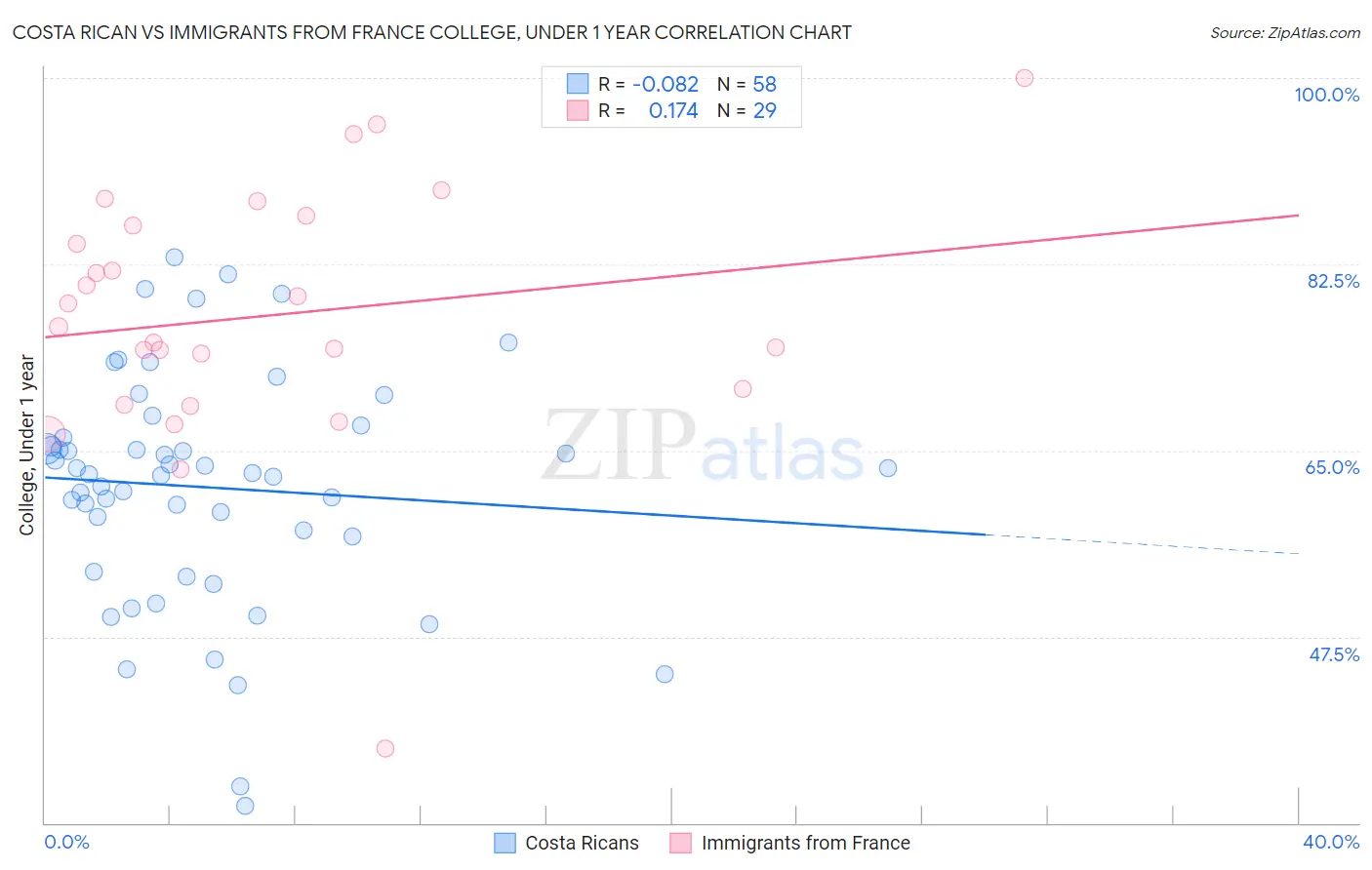 Costa Rican vs Immigrants from France College, Under 1 year