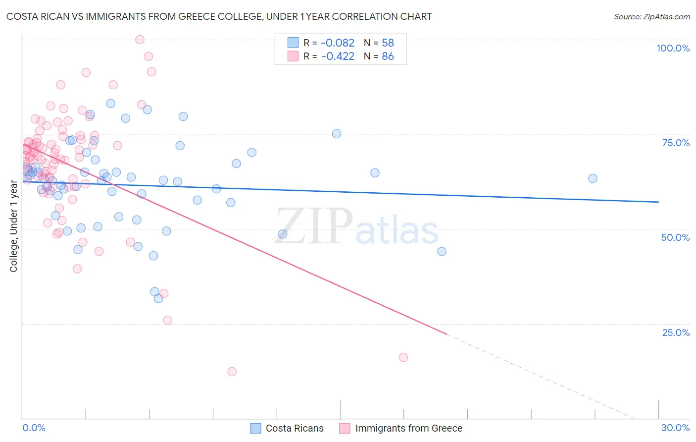 Costa Rican vs Immigrants from Greece College, Under 1 year