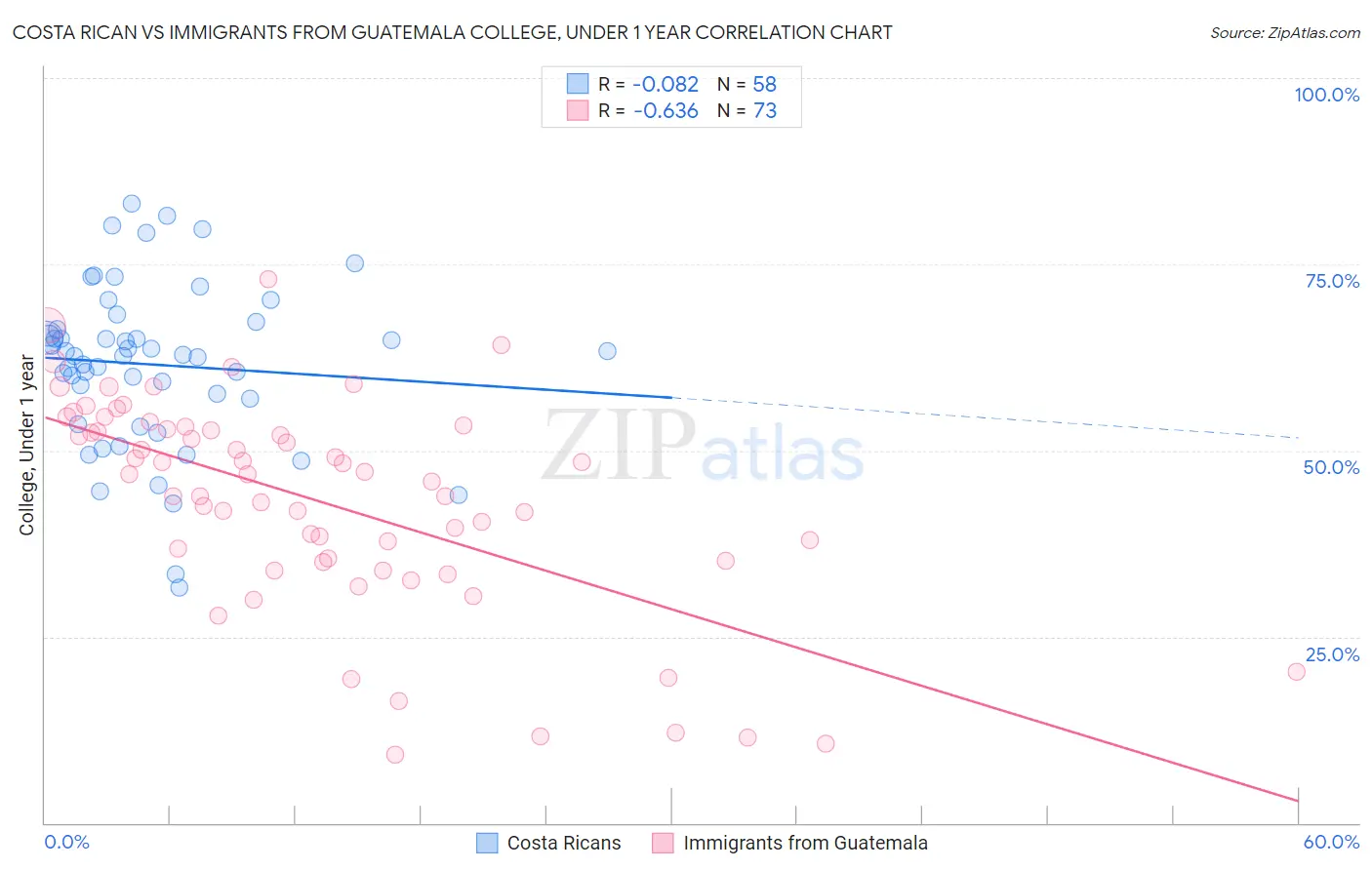 Costa Rican vs Immigrants from Guatemala College, Under 1 year