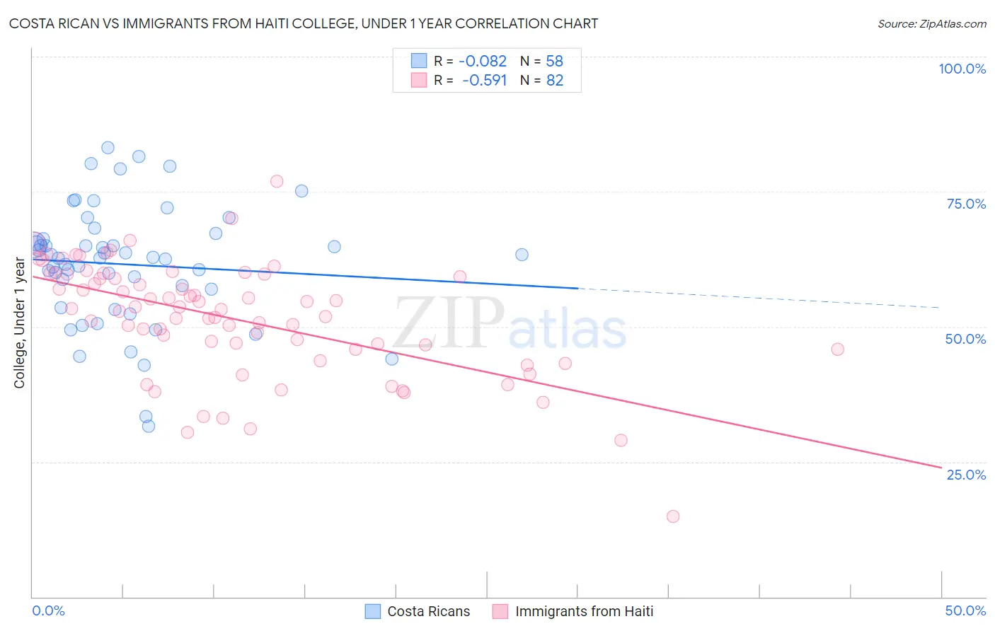 Costa Rican vs Immigrants from Haiti College, Under 1 year