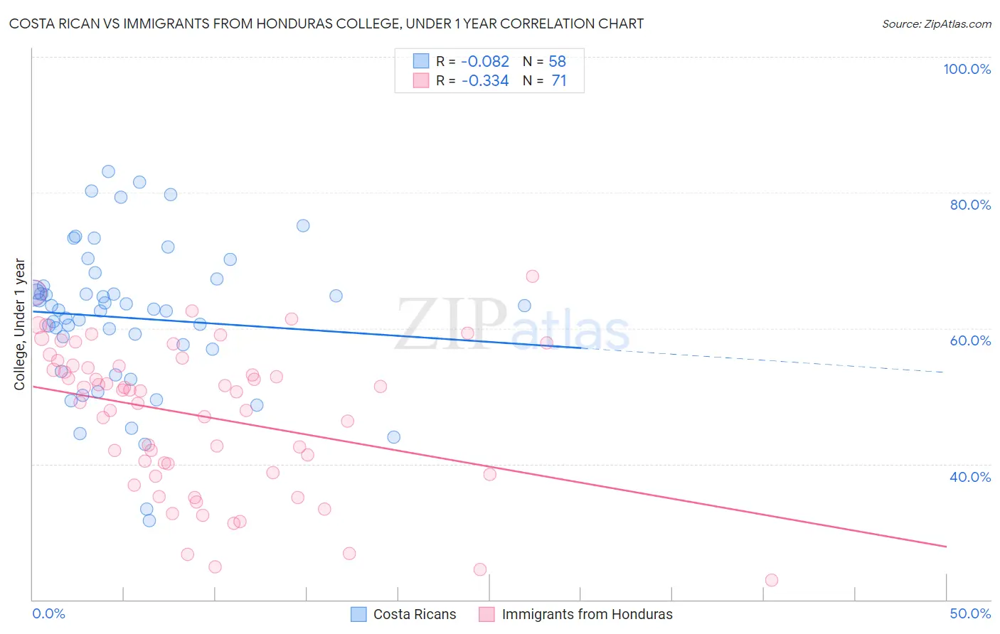 Costa Rican vs Immigrants from Honduras College, Under 1 year
