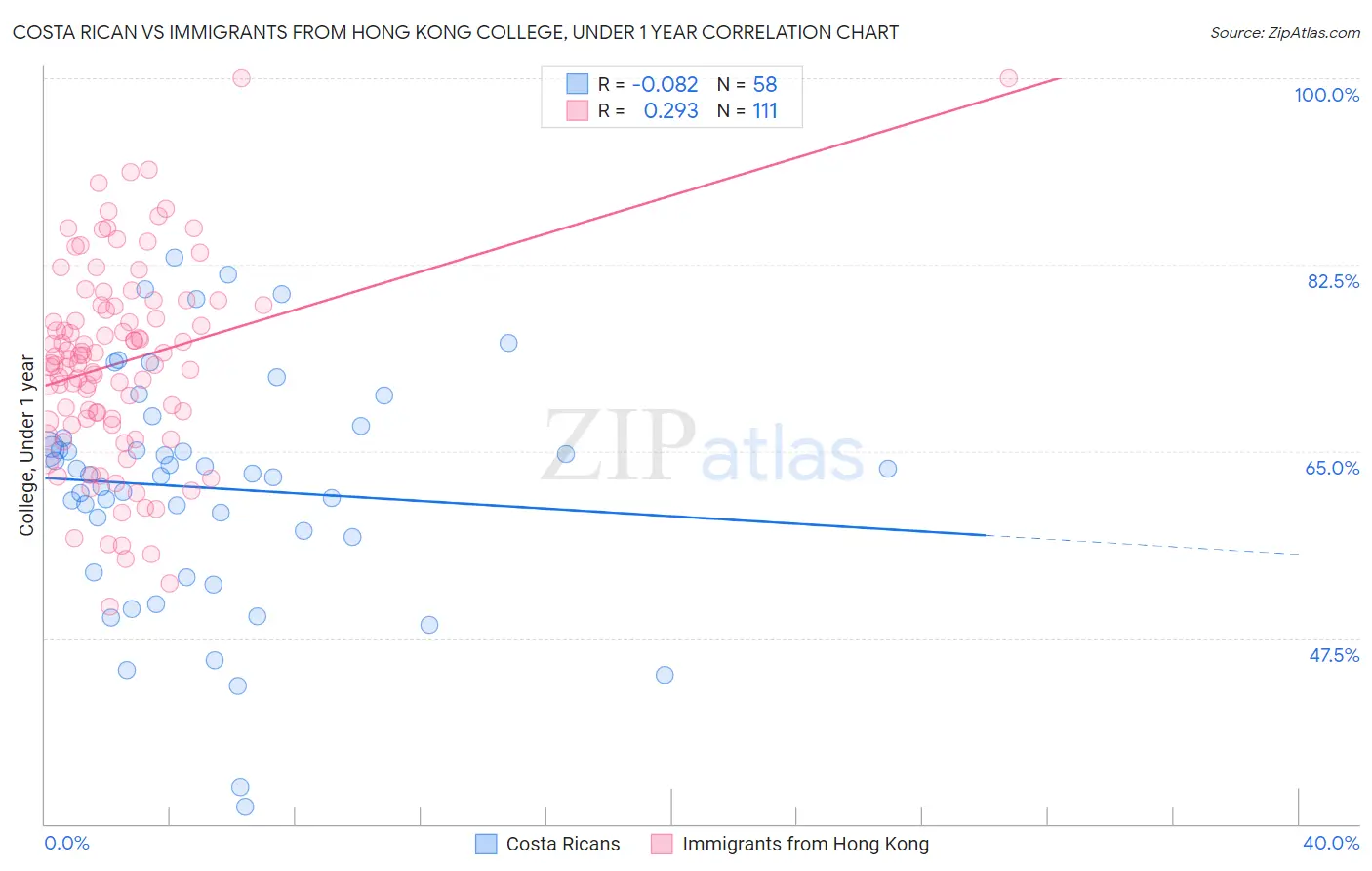 Costa Rican vs Immigrants from Hong Kong College, Under 1 year