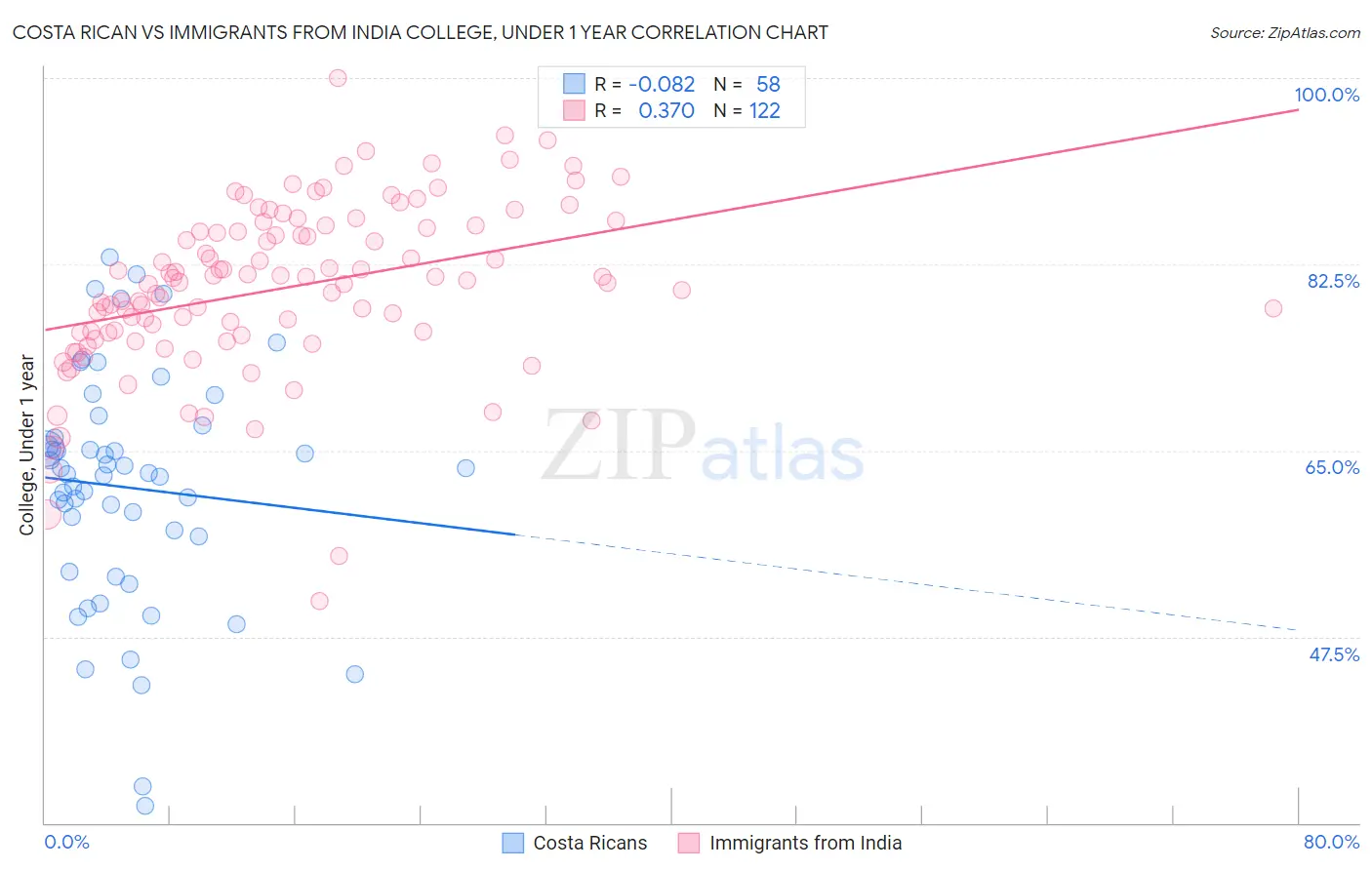 Costa Rican vs Immigrants from India College, Under 1 year