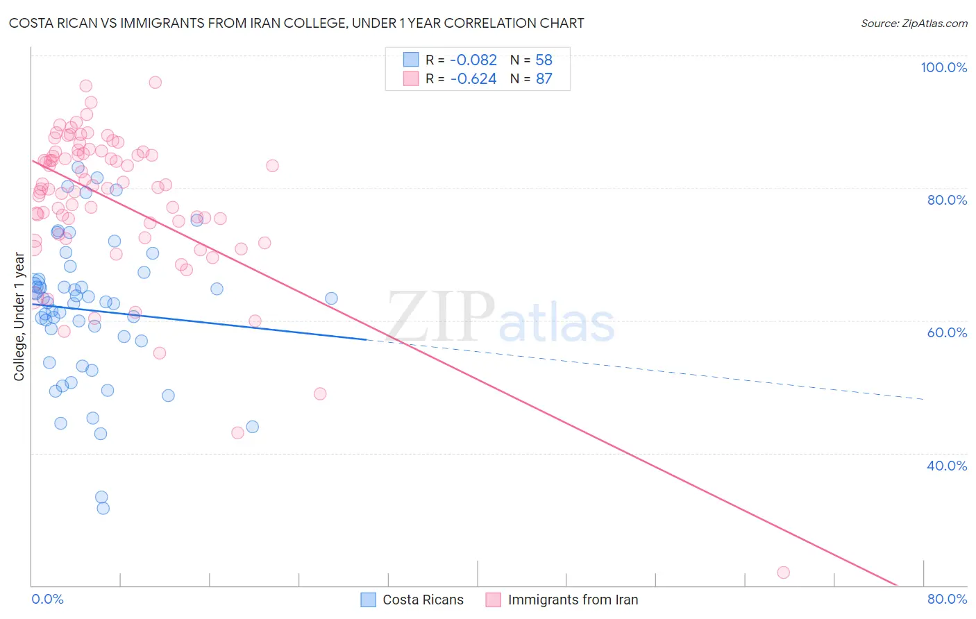 Costa Rican vs Immigrants from Iran College, Under 1 year