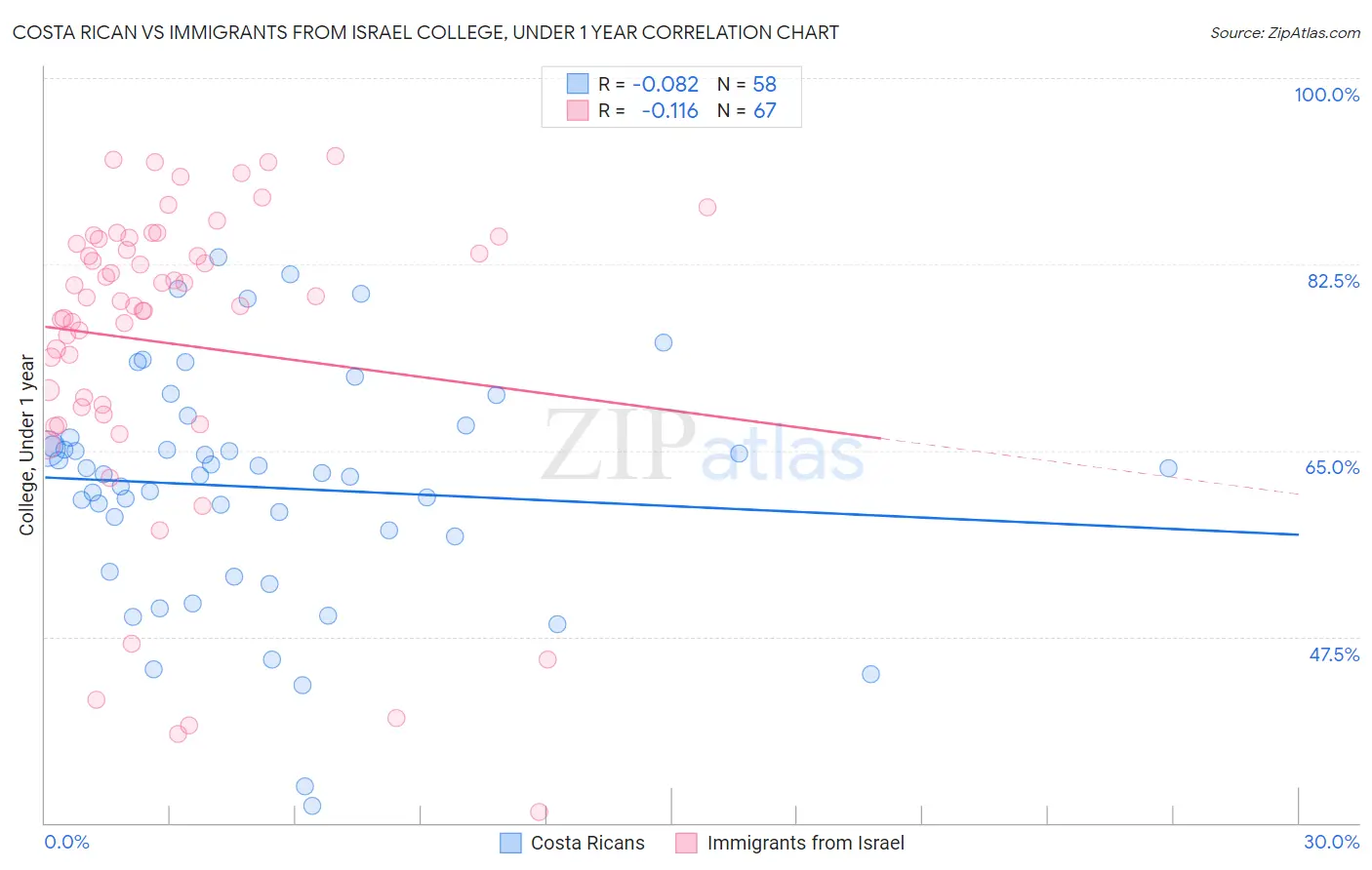 Costa Rican vs Immigrants from Israel College, Under 1 year