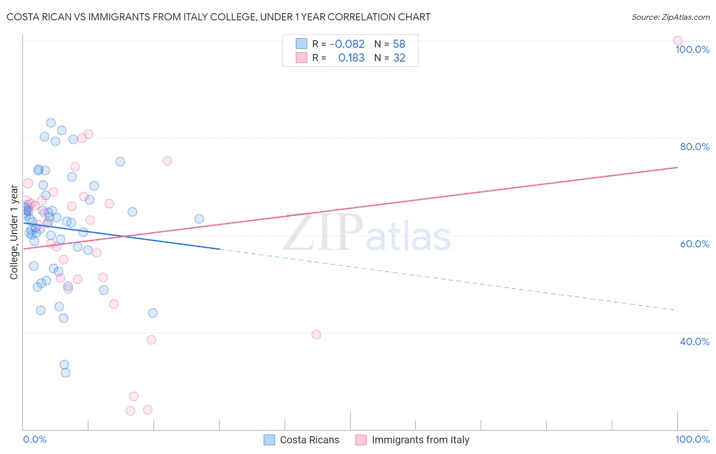 Costa Rican vs Immigrants from Italy College, Under 1 year