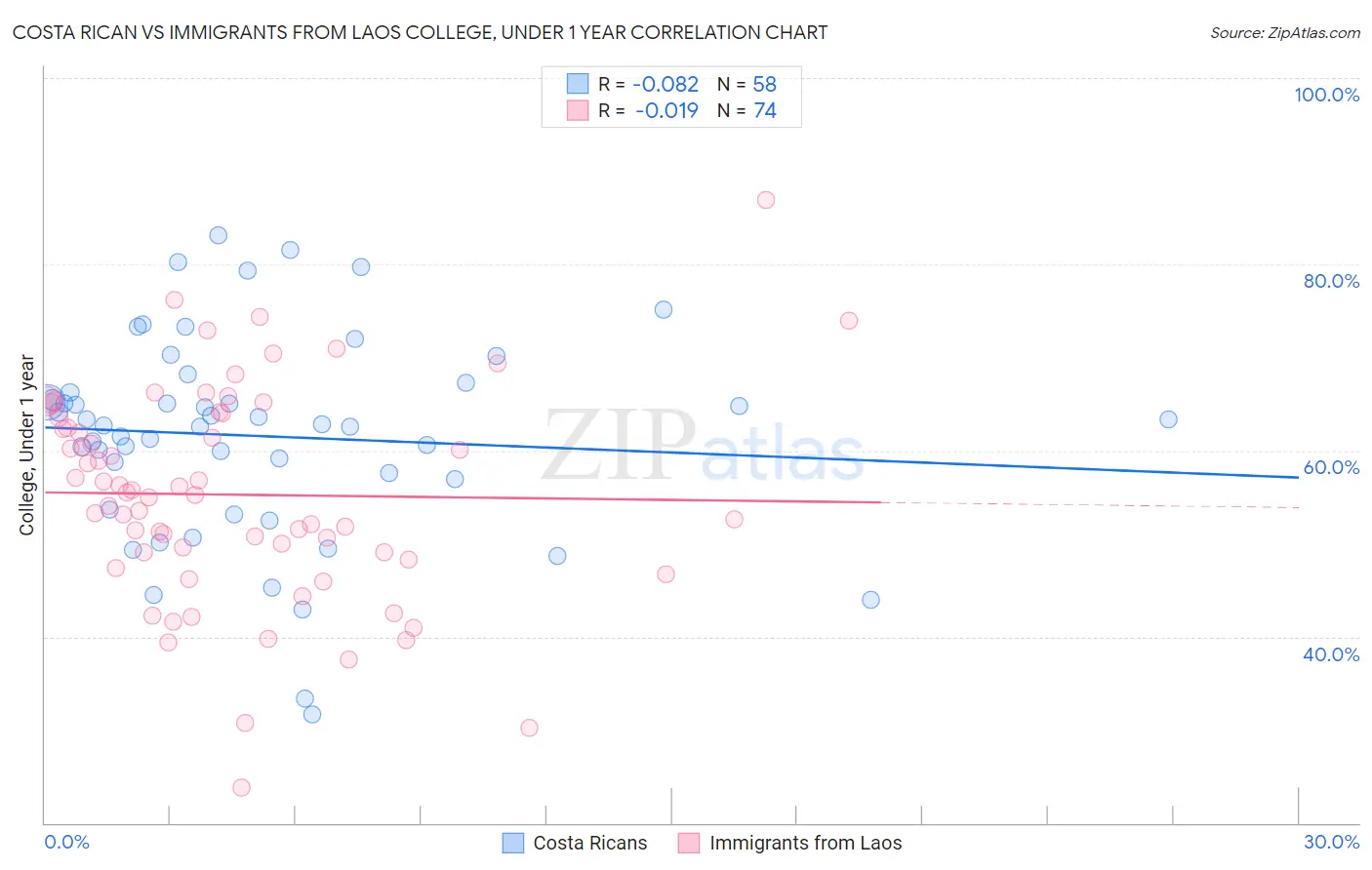 Costa Rican vs Immigrants from Laos College, Under 1 year