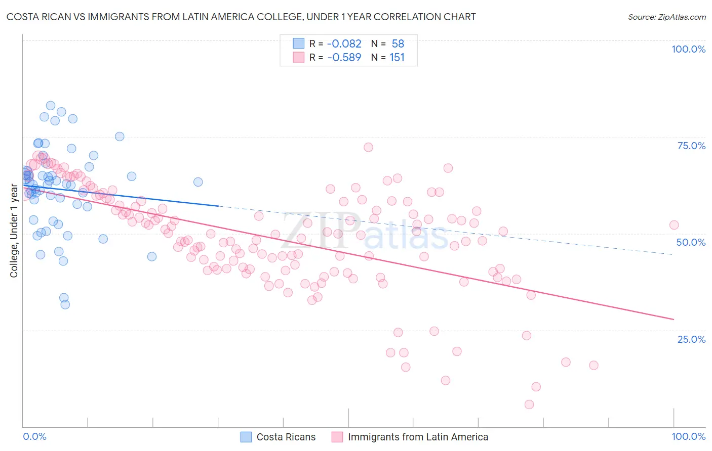 Costa Rican vs Immigrants from Latin America College, Under 1 year