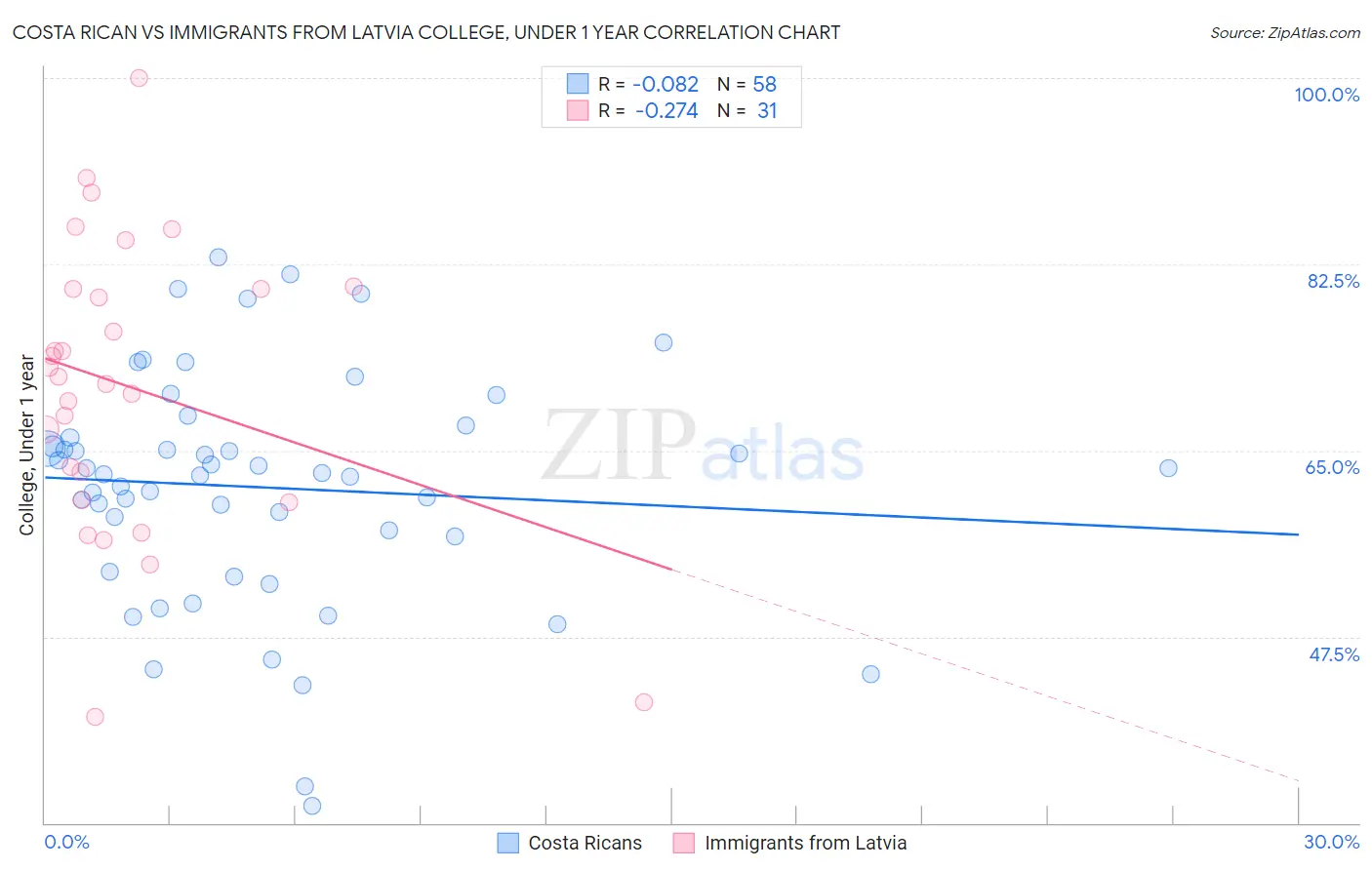 Costa Rican vs Immigrants from Latvia College, Under 1 year