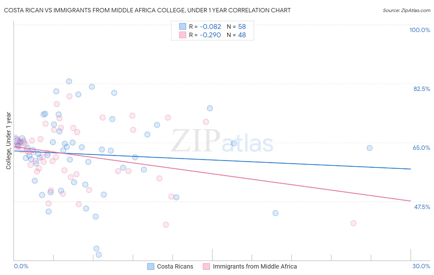 Costa Rican vs Immigrants from Middle Africa College, Under 1 year