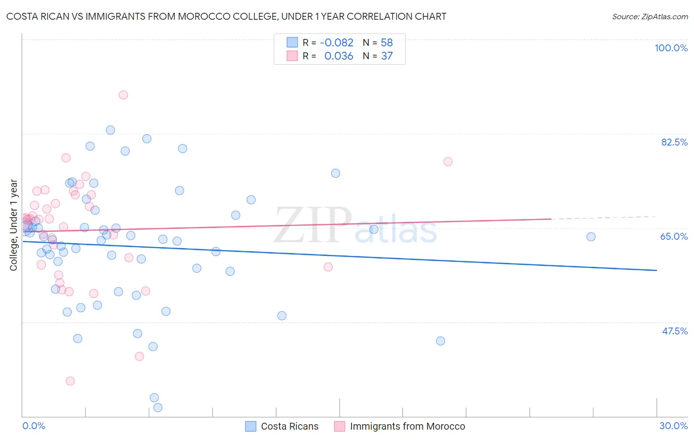 Costa Rican vs Immigrants from Morocco College, Under 1 year