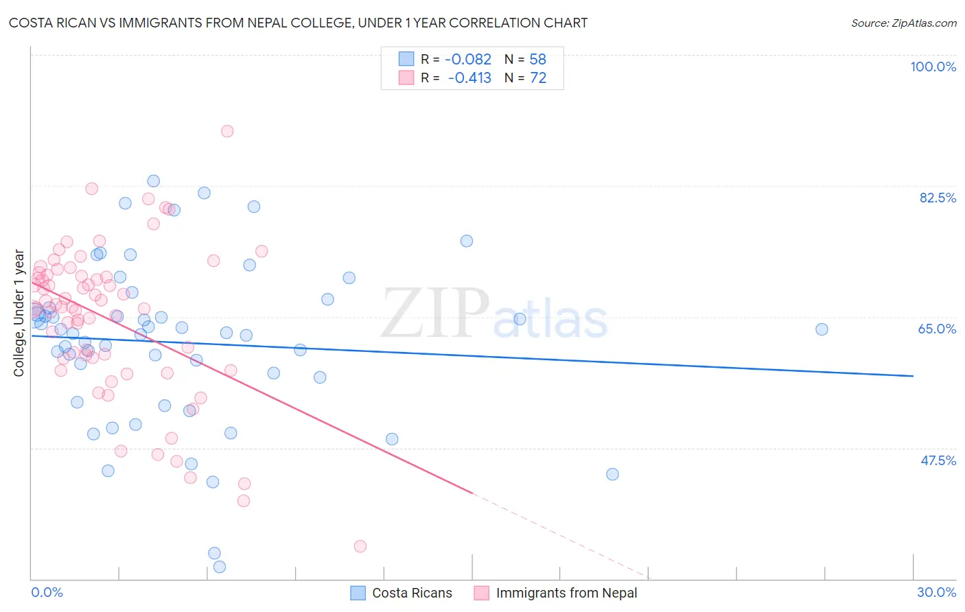 Costa Rican vs Immigrants from Nepal College, Under 1 year