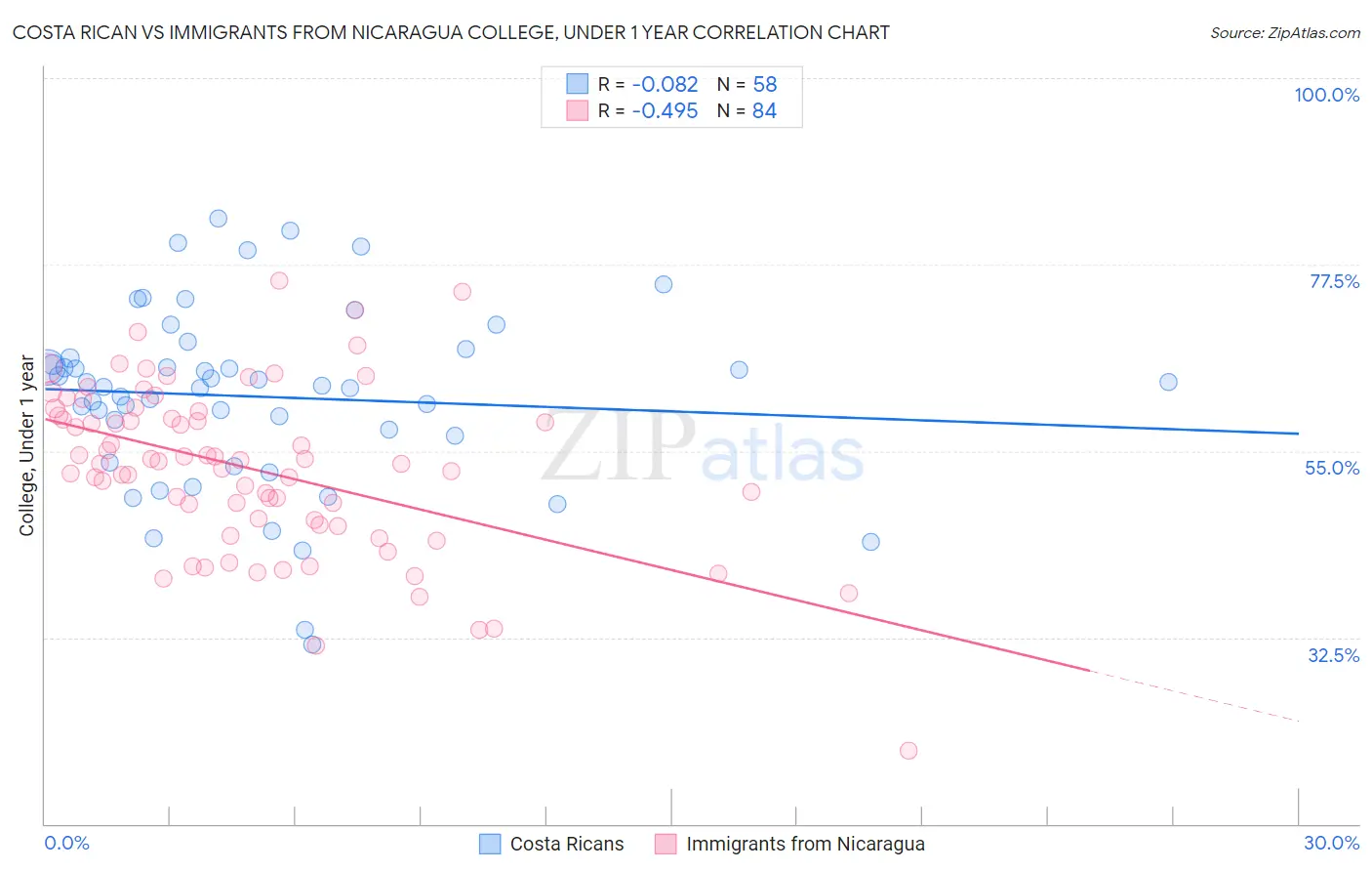 Costa Rican vs Immigrants from Nicaragua College, Under 1 year