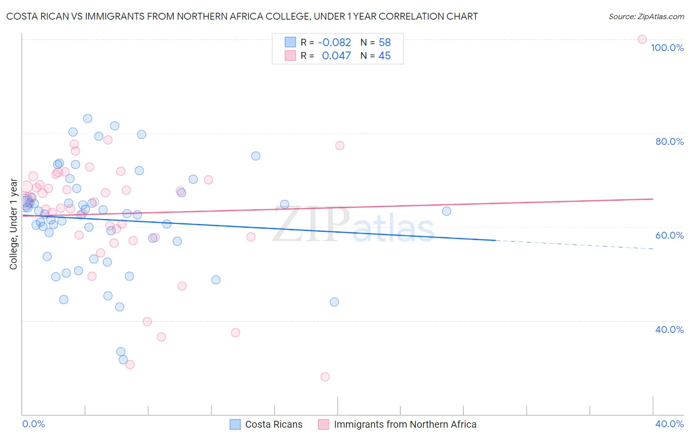 Costa Rican vs Immigrants from Northern Africa College, Under 1 year