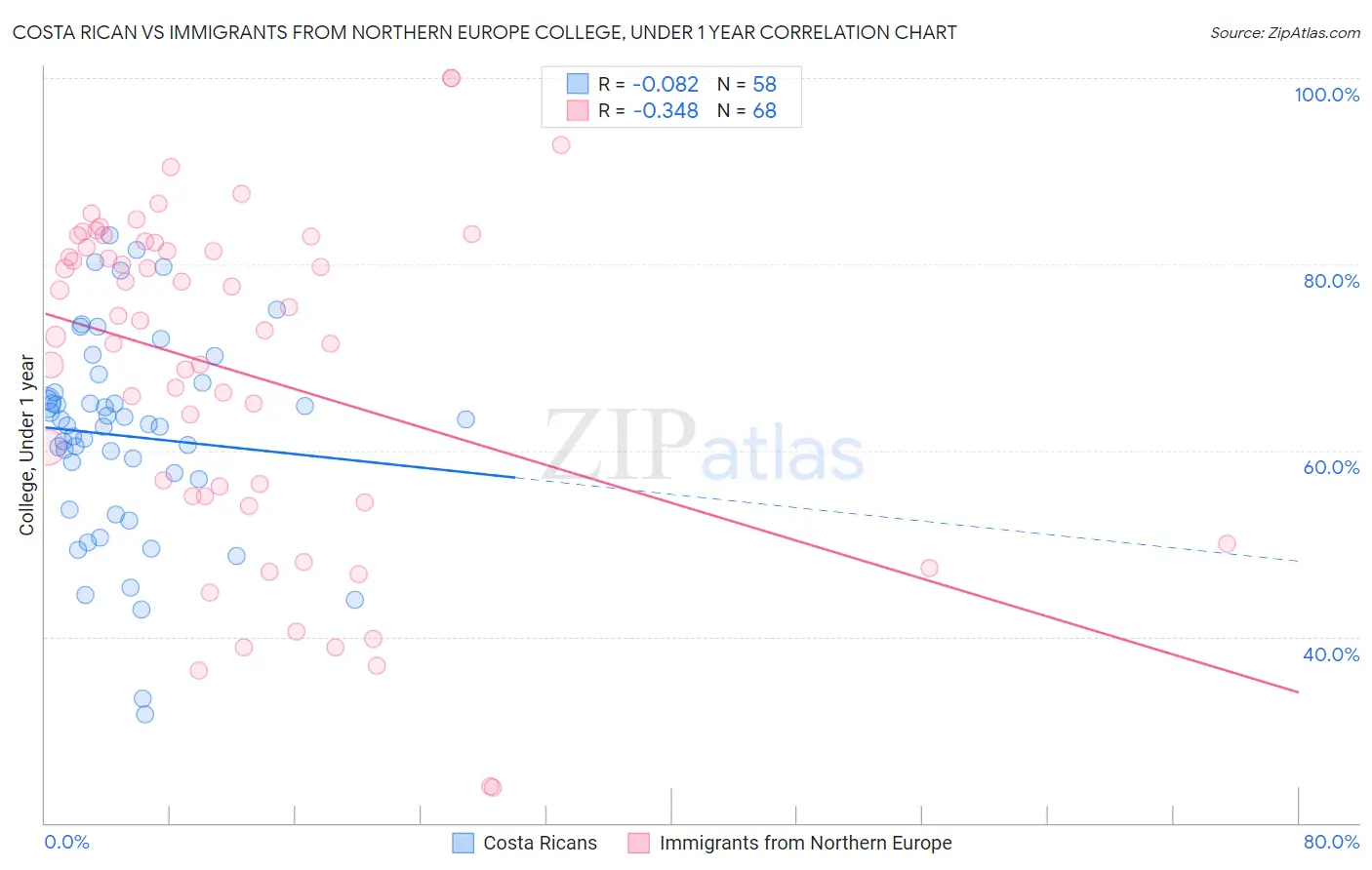 Costa Rican vs Immigrants from Northern Europe College, Under 1 year