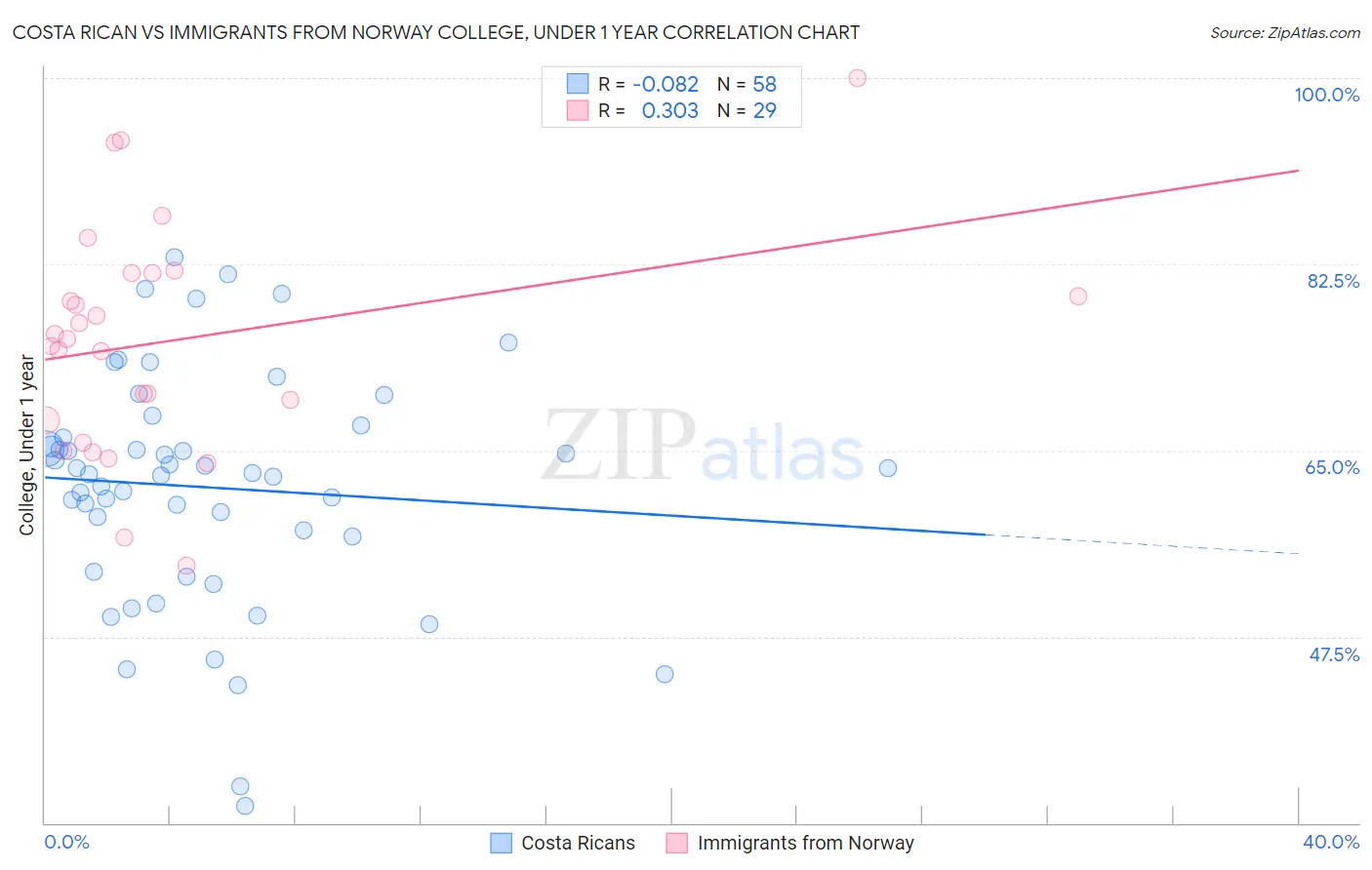 Costa Rican vs Immigrants from Norway College, Under 1 year