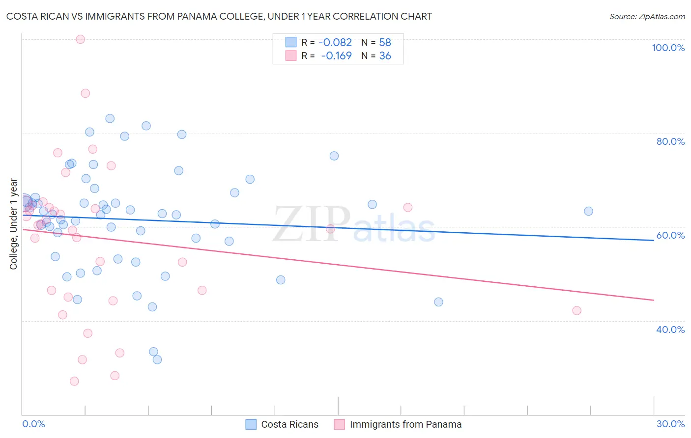 Costa Rican vs Immigrants from Panama College, Under 1 year