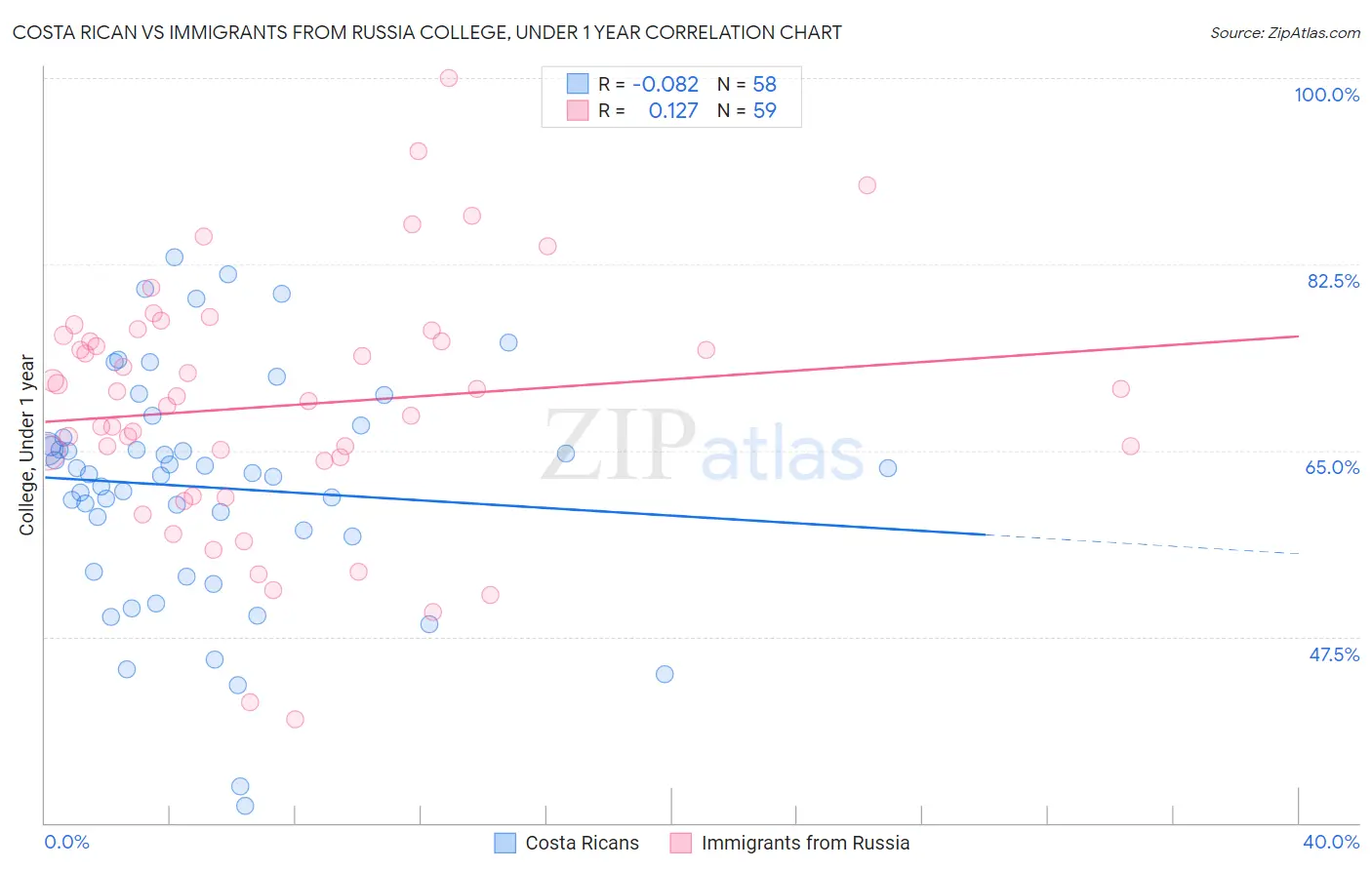 Costa Rican vs Immigrants from Russia College, Under 1 year