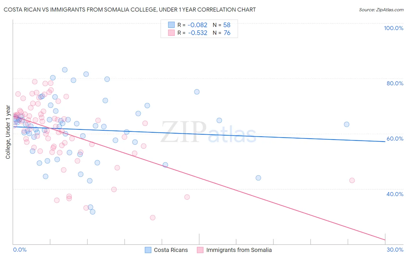 Costa Rican vs Immigrants from Somalia College, Under 1 year