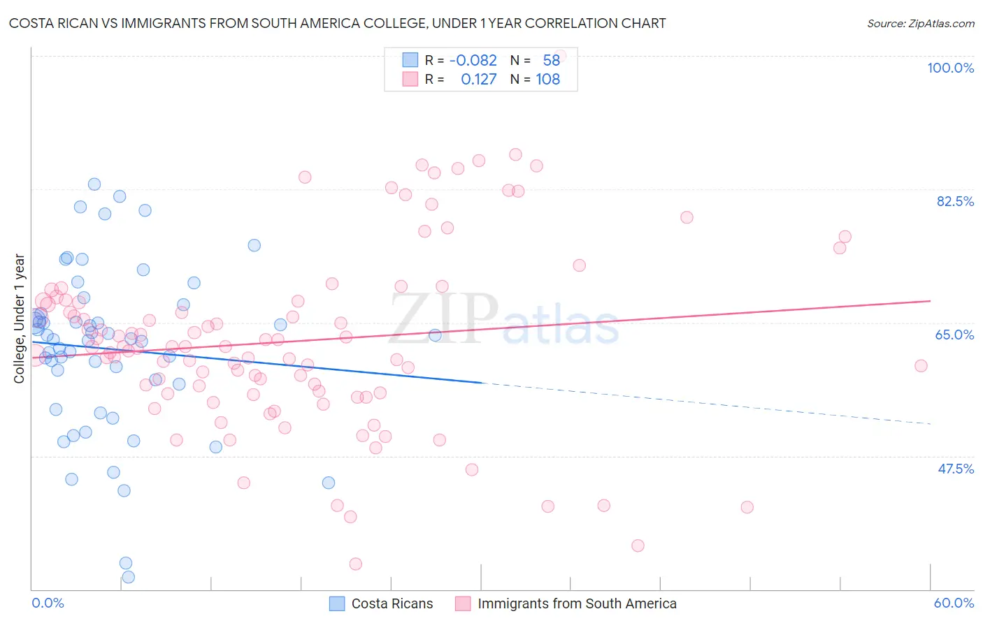 Costa Rican vs Immigrants from South America College, Under 1 year