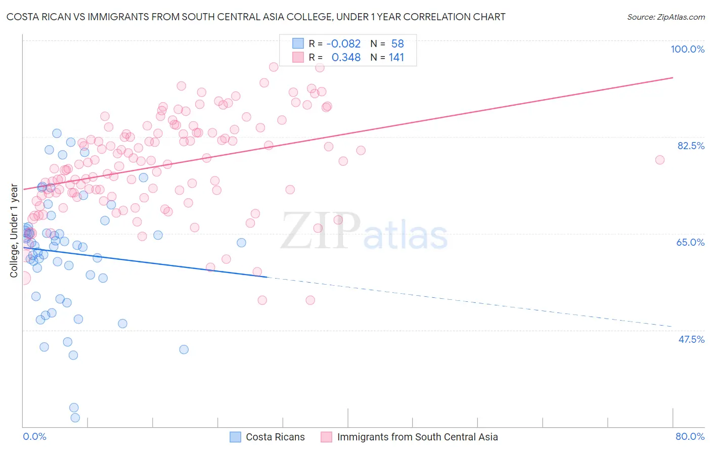 Costa Rican vs Immigrants from South Central Asia College, Under 1 year
