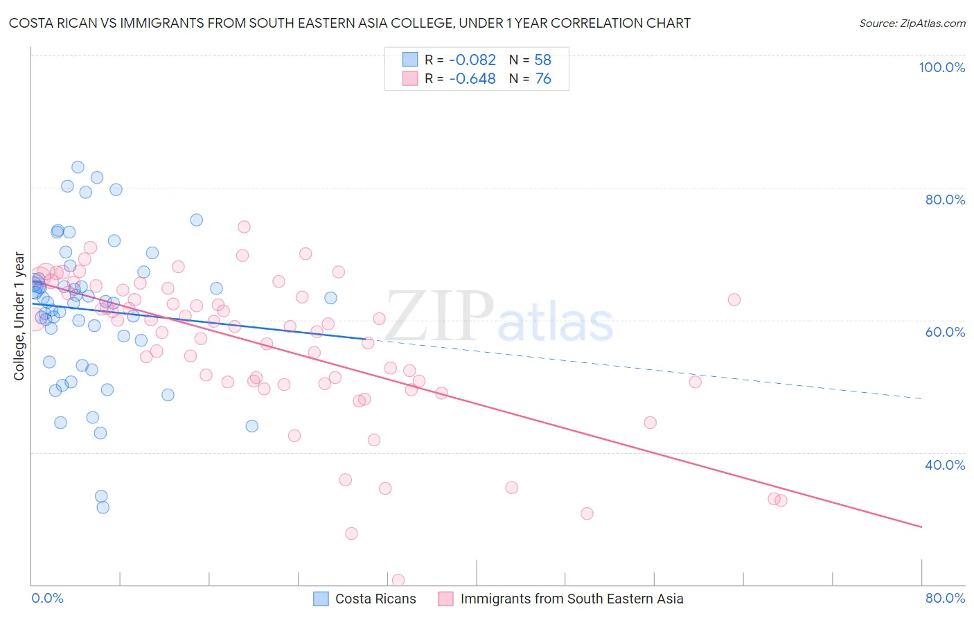 Costa Rican vs Immigrants from South Eastern Asia College, Under 1 year