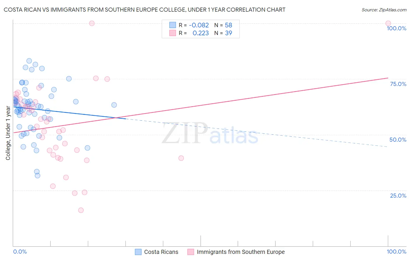 Costa Rican vs Immigrants from Southern Europe College, Under 1 year