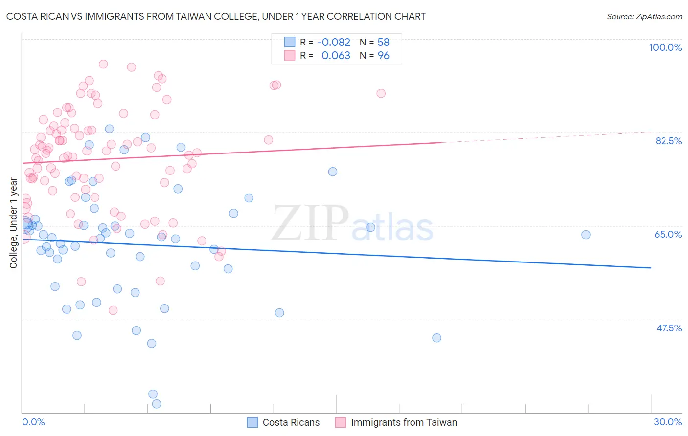 Costa Rican vs Immigrants from Taiwan College, Under 1 year