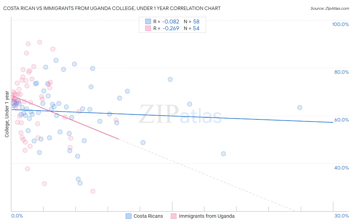 Costa Rican vs Immigrants from Uganda College, Under 1 year