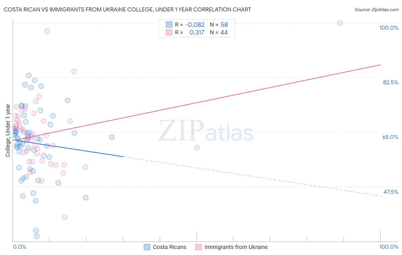 Costa Rican vs Immigrants from Ukraine College, Under 1 year