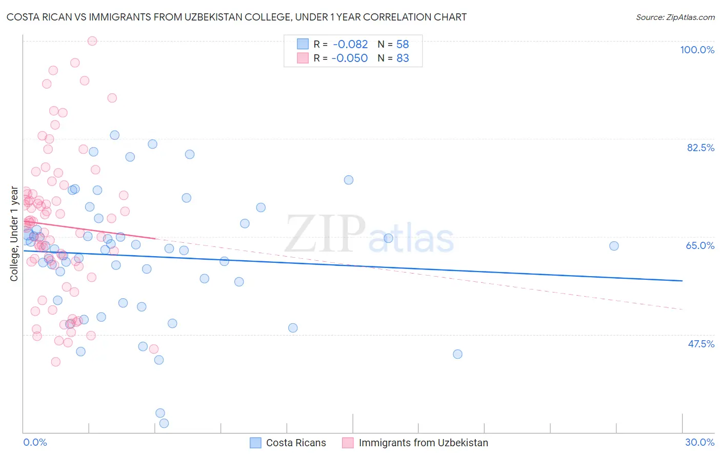 Costa Rican vs Immigrants from Uzbekistan College, Under 1 year
