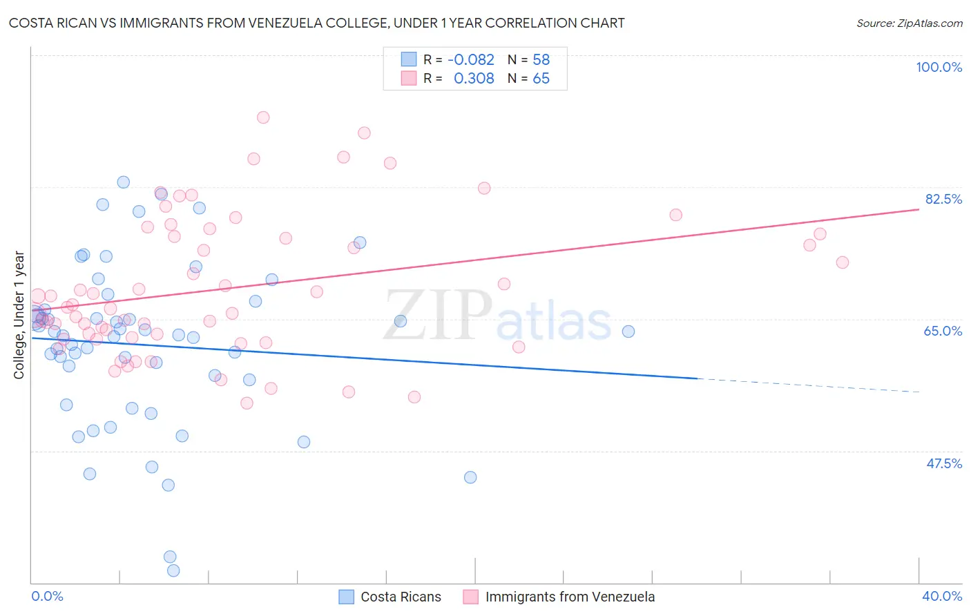 Costa Rican vs Immigrants from Venezuela College, Under 1 year
