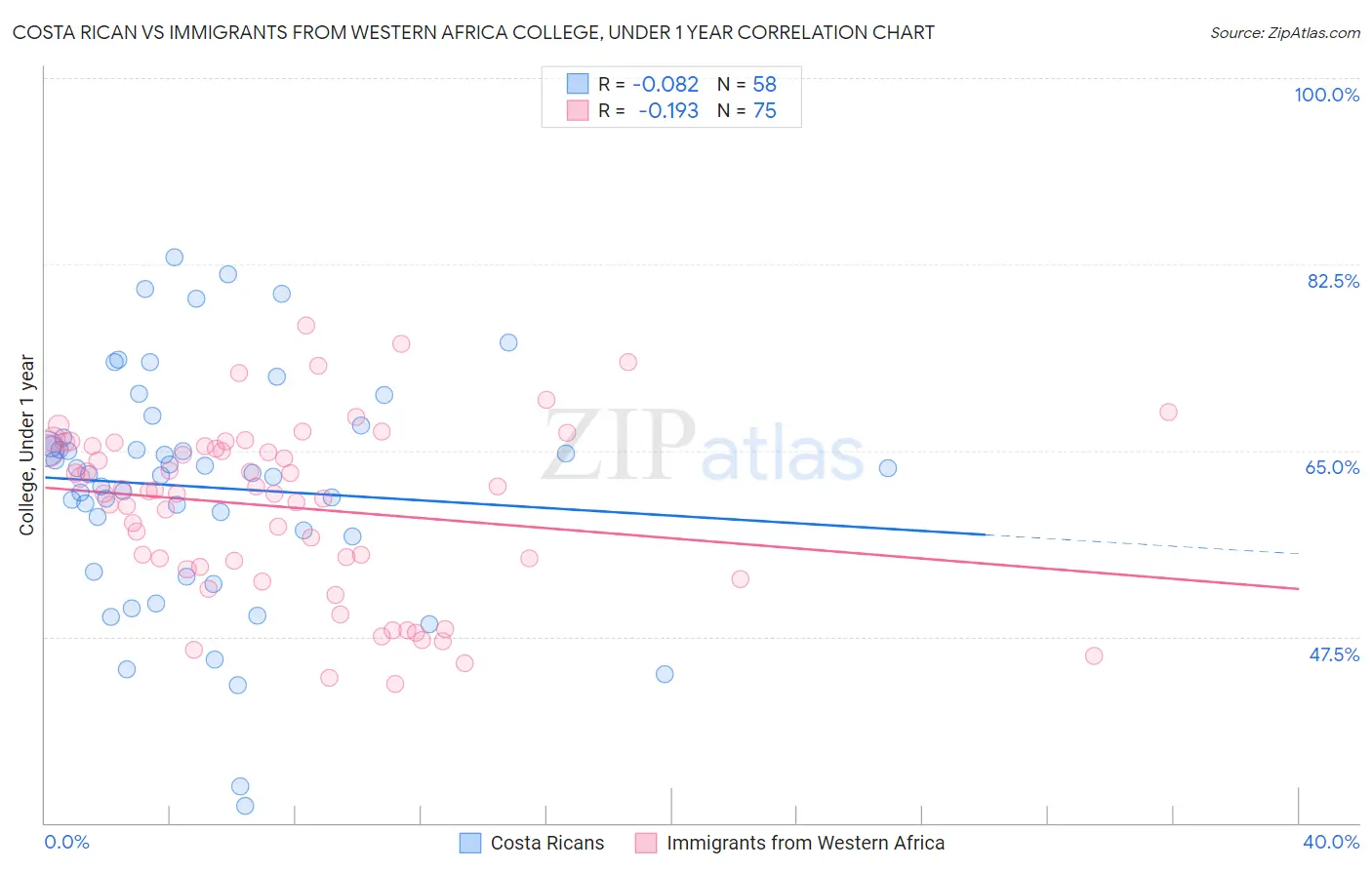 Costa Rican vs Immigrants from Western Africa College, Under 1 year