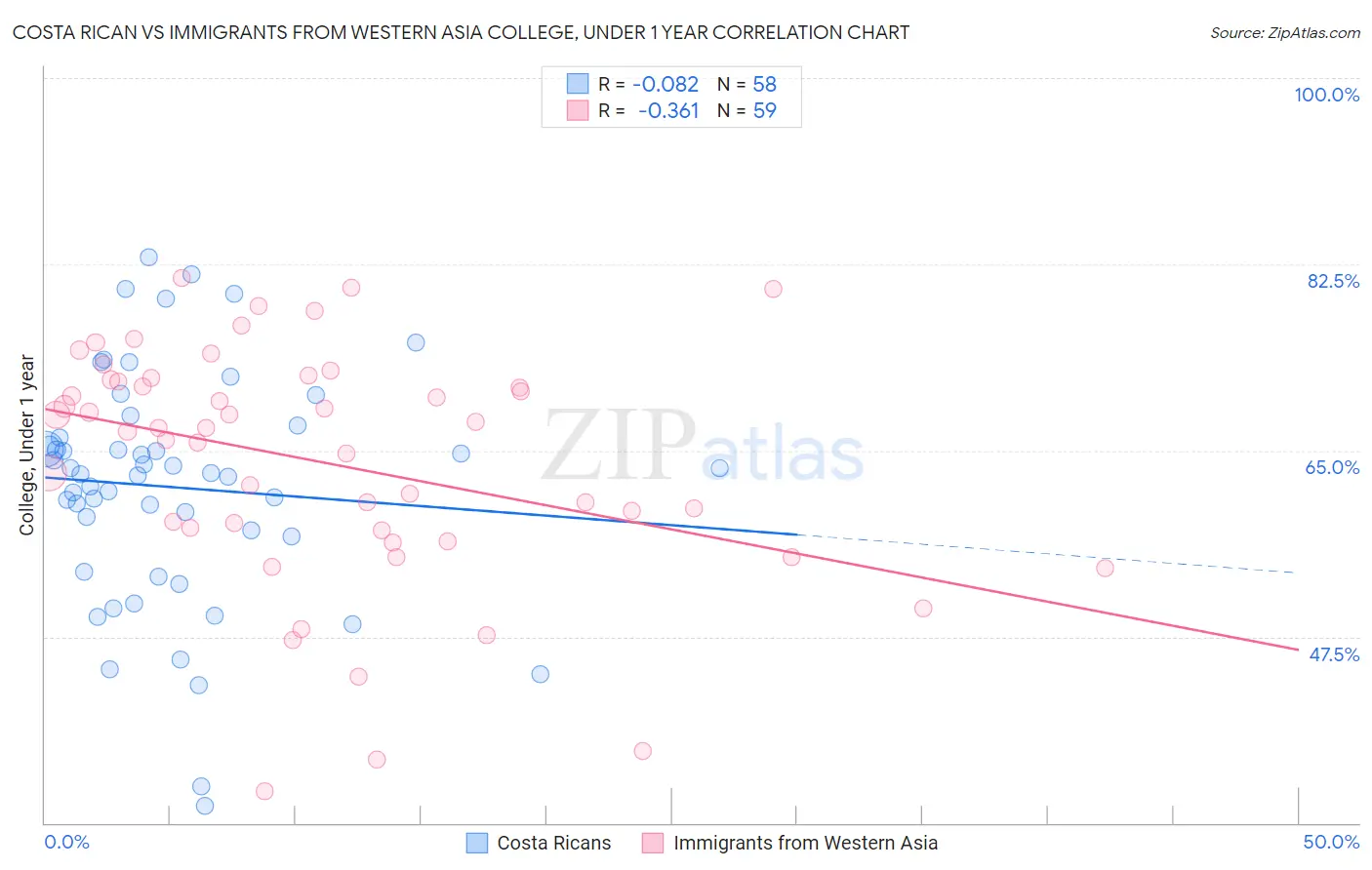 Costa Rican vs Immigrants from Western Asia College, Under 1 year