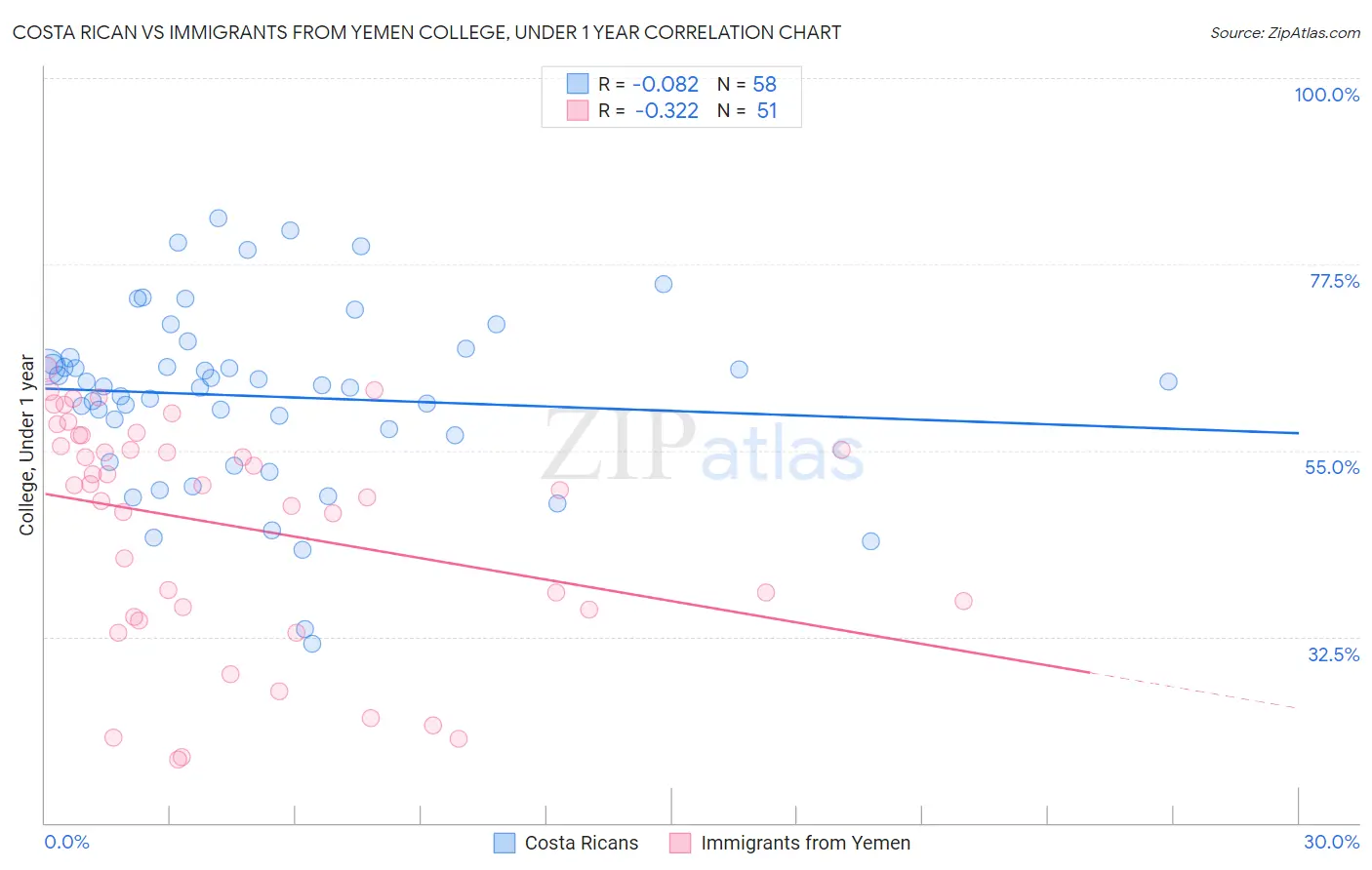 Costa Rican vs Immigrants from Yemen College, Under 1 year