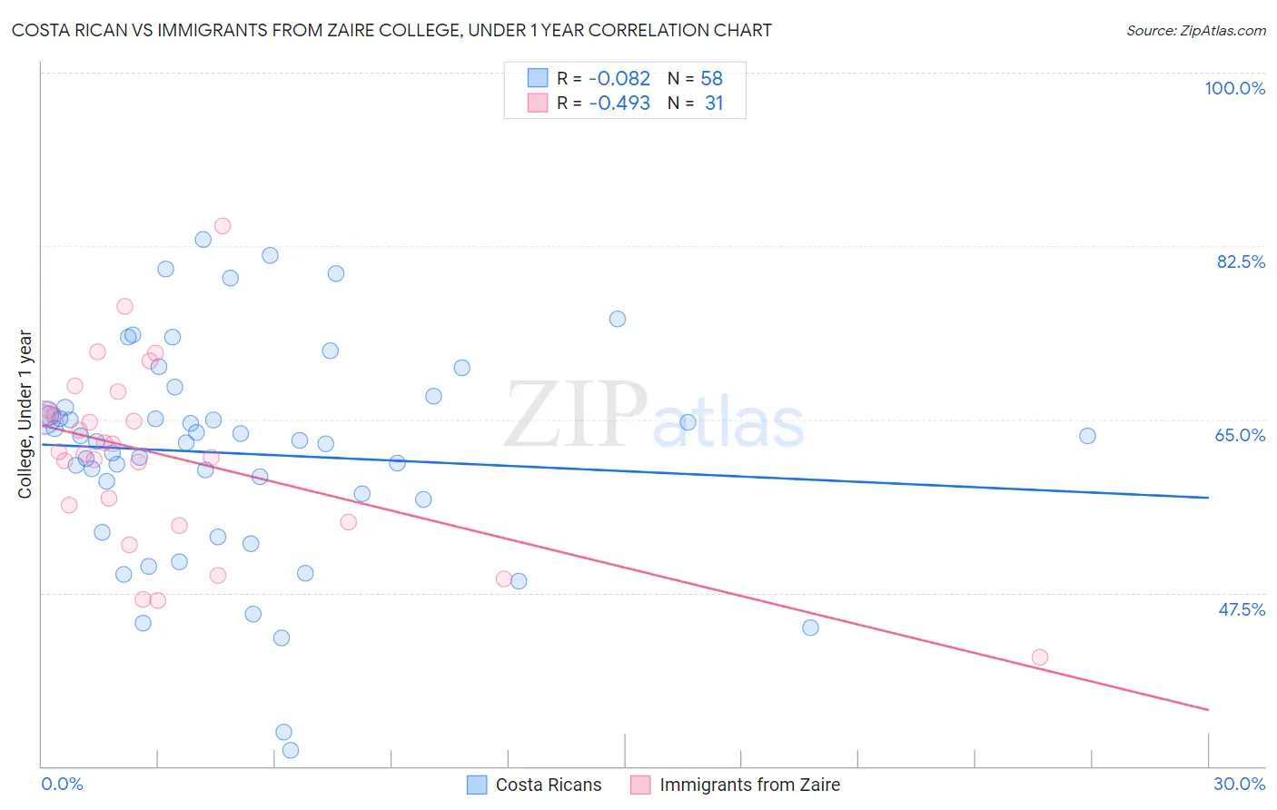 Costa Rican vs Immigrants from Zaire College, Under 1 year