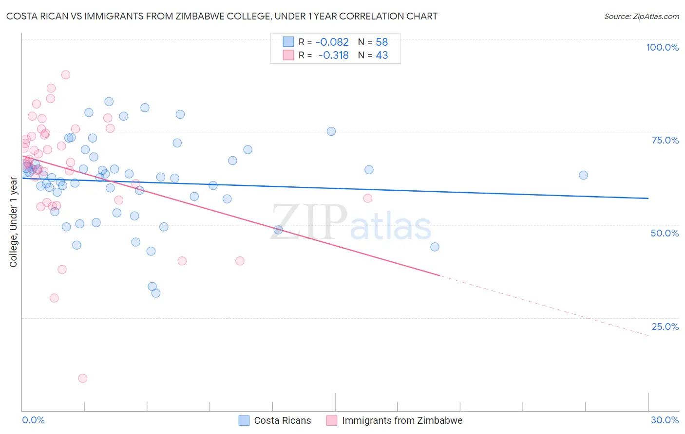 Costa Rican vs Immigrants from Zimbabwe College, Under 1 year