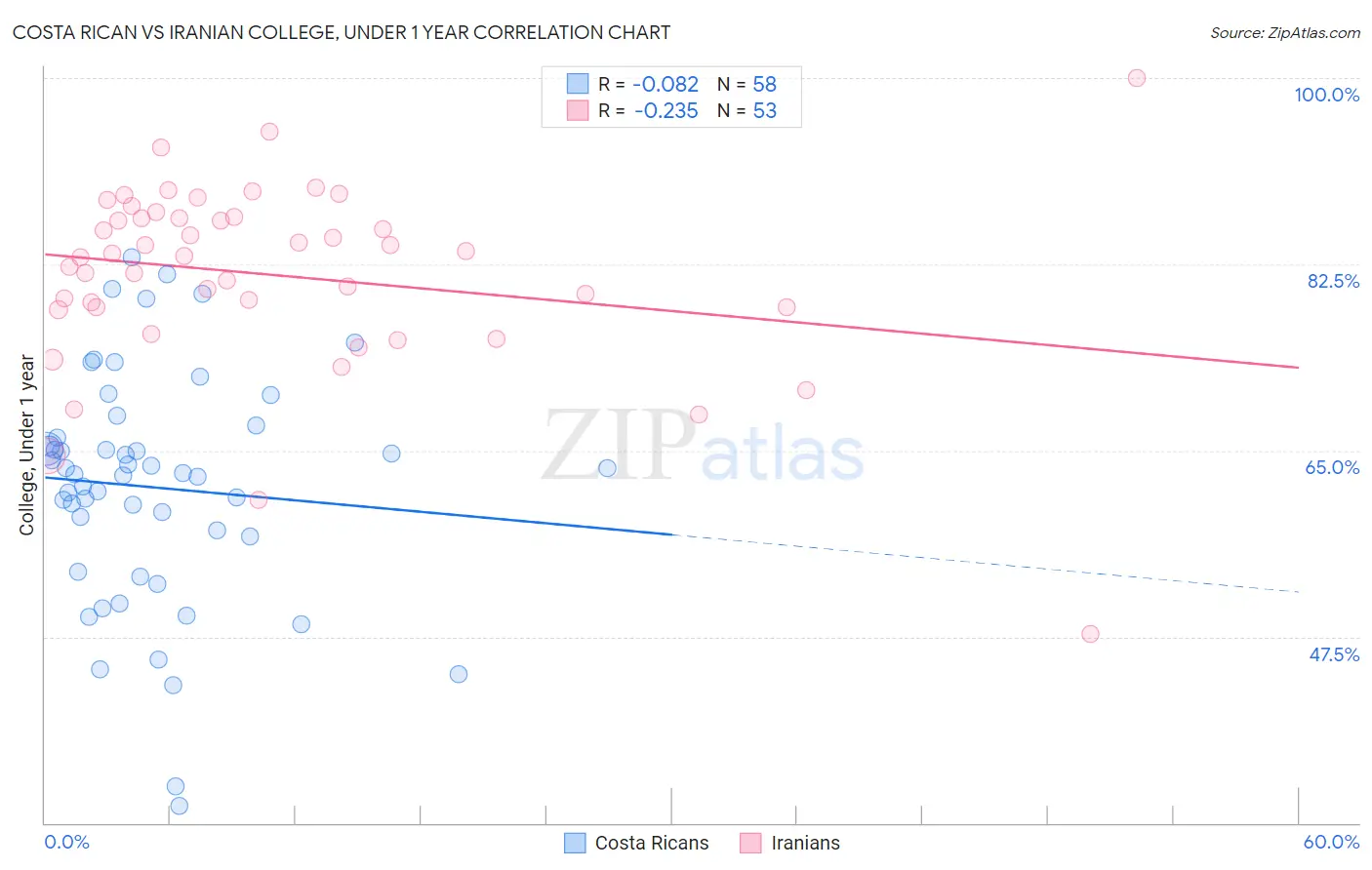 Costa Rican vs Iranian College, Under 1 year