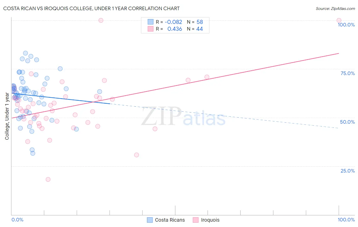 Costa Rican vs Iroquois College, Under 1 year