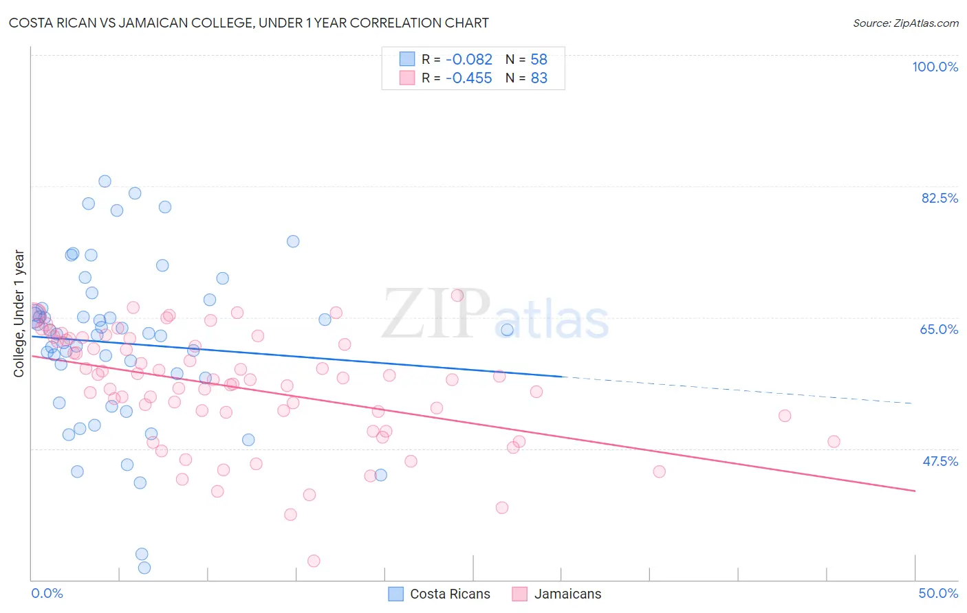 Costa Rican vs Jamaican College, Under 1 year