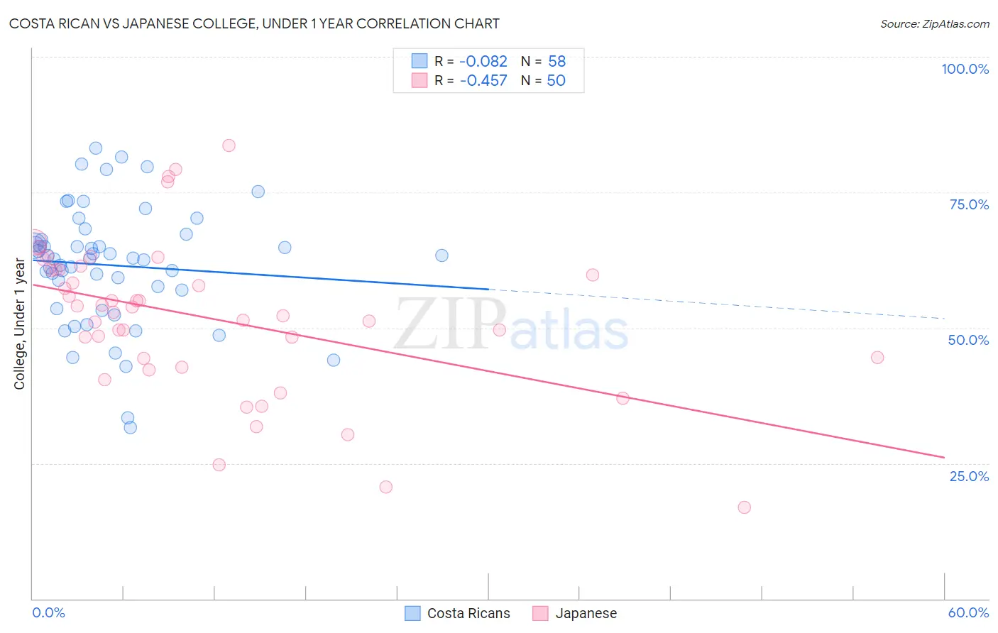 Costa Rican vs Japanese College, Under 1 year