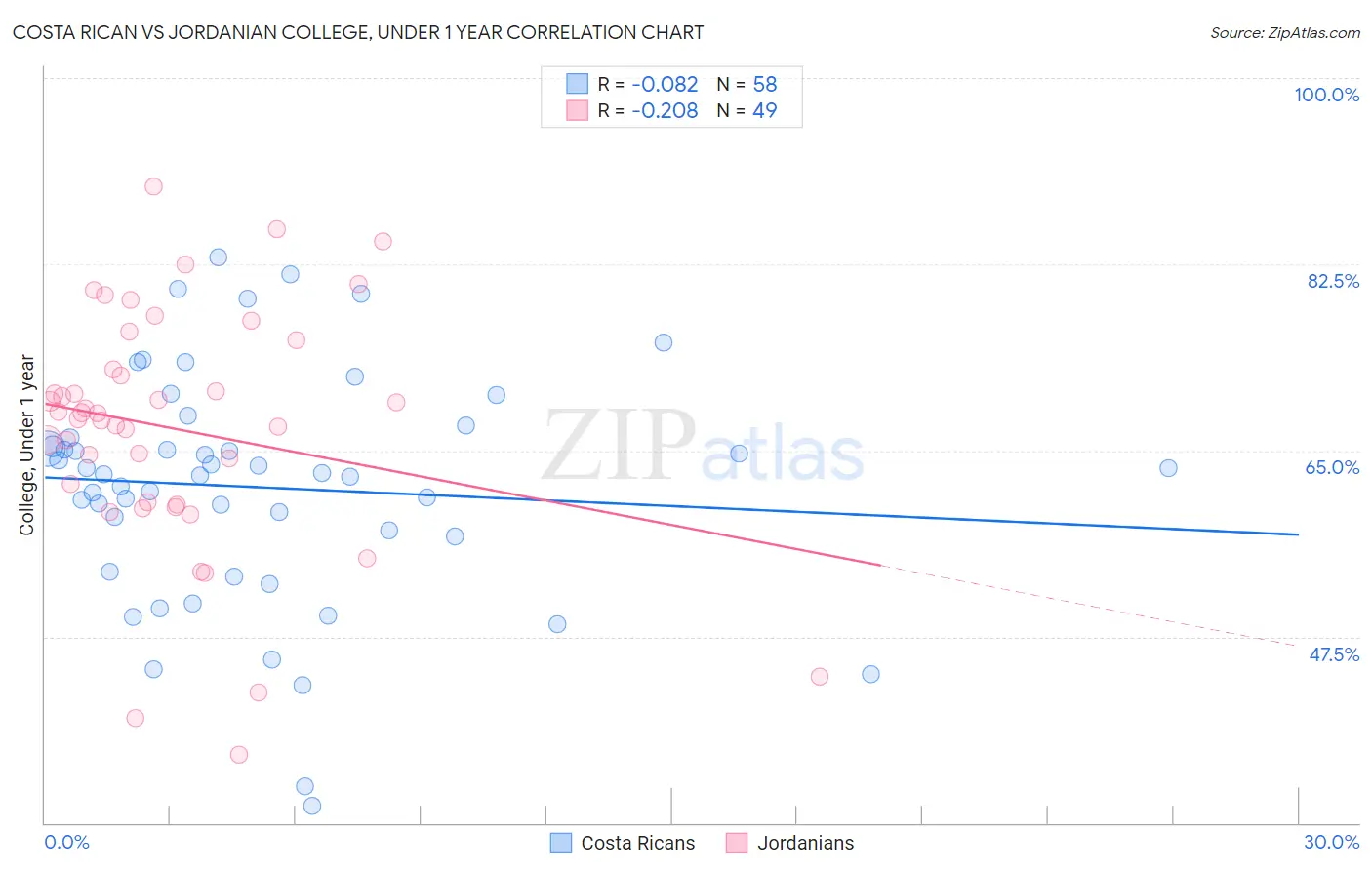 Costa Rican vs Jordanian College, Under 1 year